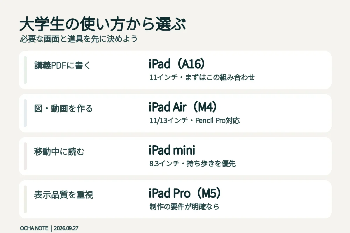 大学生の用途別にiPad A16、Air、mini、Proを選ぶ判断図。生成イメージ