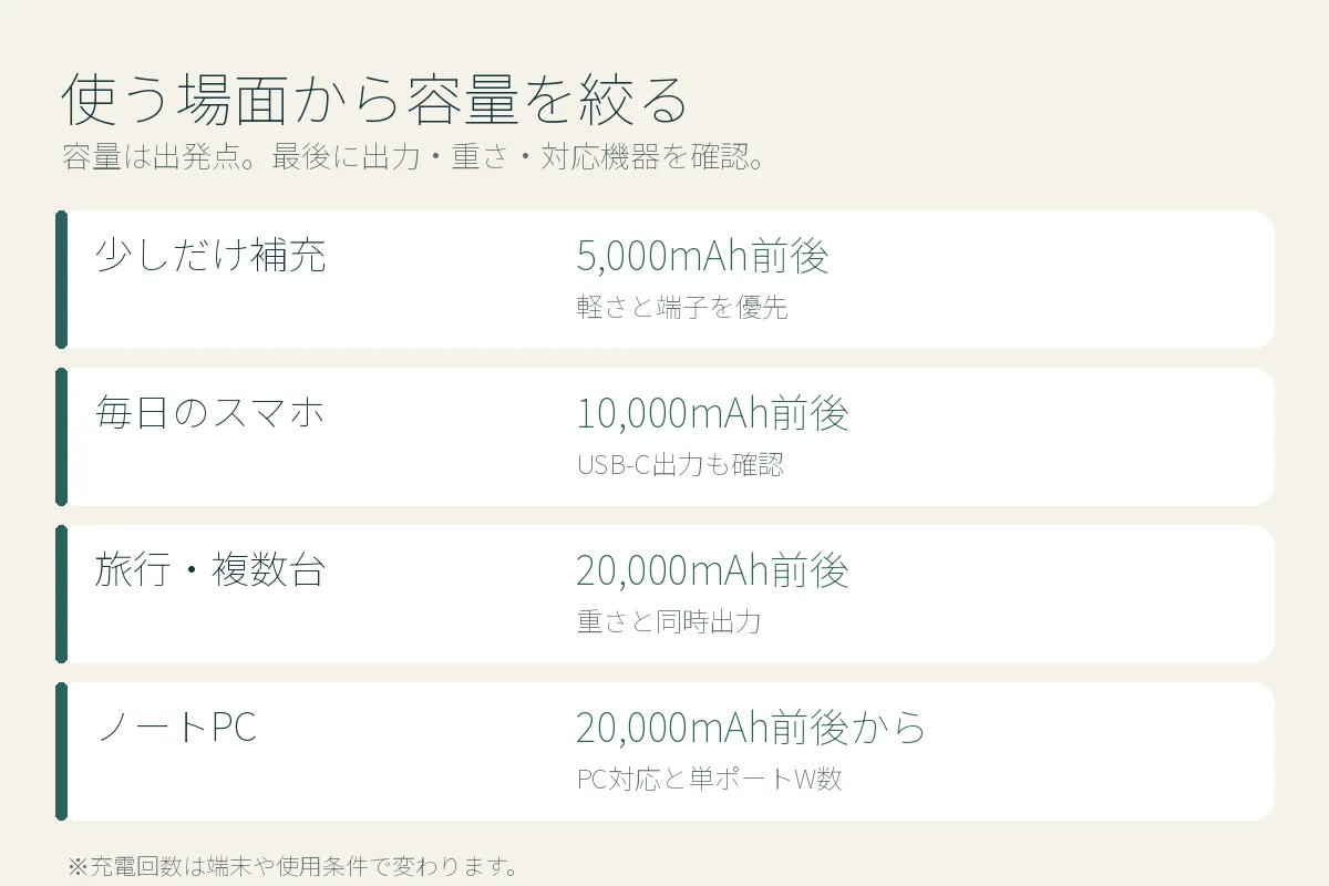 使用場面別の目安。スマホの補充は5000mAh前後、日常のスマホ充電は10000mAh前後、PCや複数台は20000mAh前後を起点に、出力と重量を確認する図