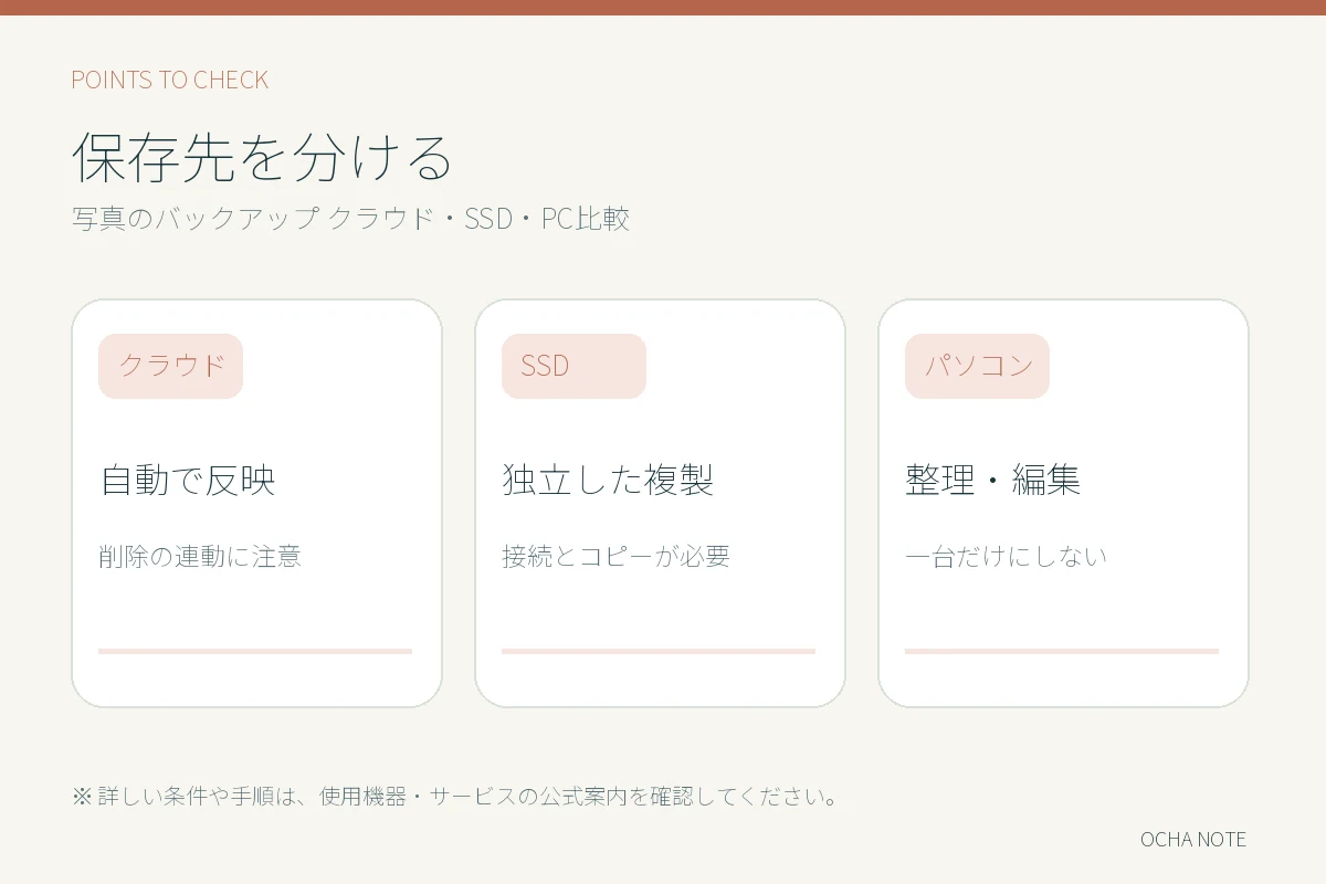 保存先を分ける：自動で反映、独立した複製、整理・編集の3点を整理した図解