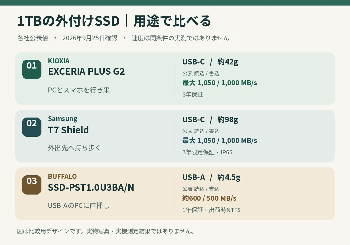 1TBの3機種を、端子、メーカー公表速度、重さ、保証期間で比較した図。実物写真ではない