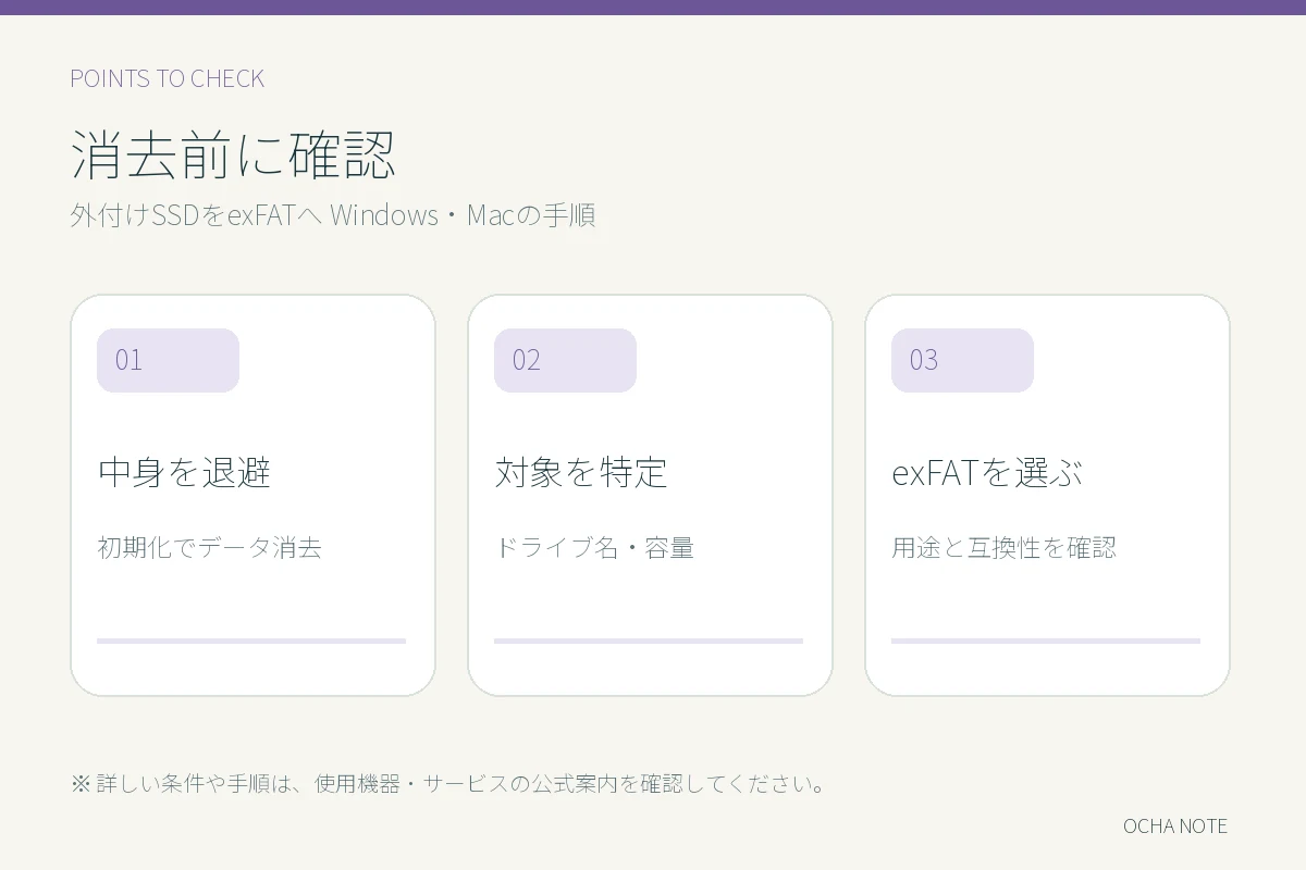 消去前に確認：中身を退避、対象を特定、exFATを選ぶの3点を整理した図解