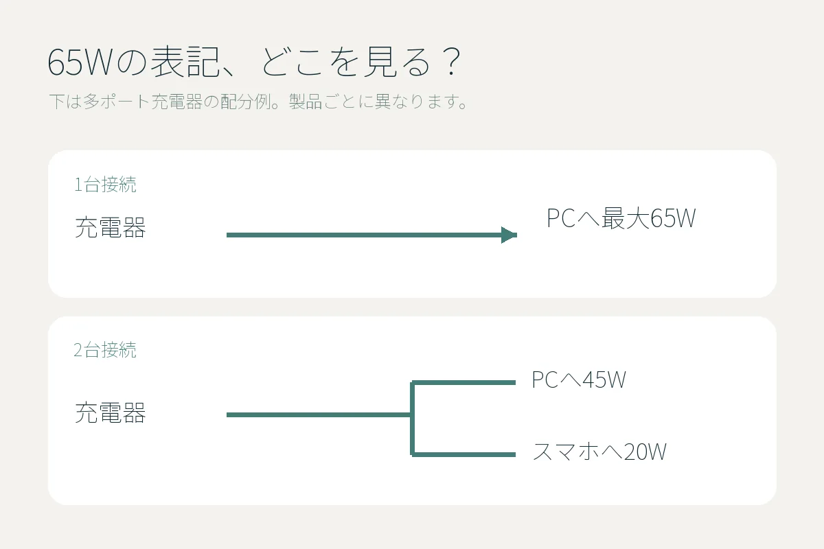 模式図。最大65Wの充電器を1台で使う場合の65Wと、2台接続時の45W・20Wという配分例。製品ごとに異なる