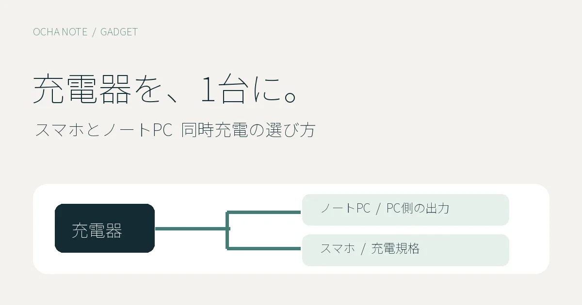 ノートPCとスマートフォンを1台のUSB-C充電器につなぐ模式図。製品の実物写真ではないイメージ
